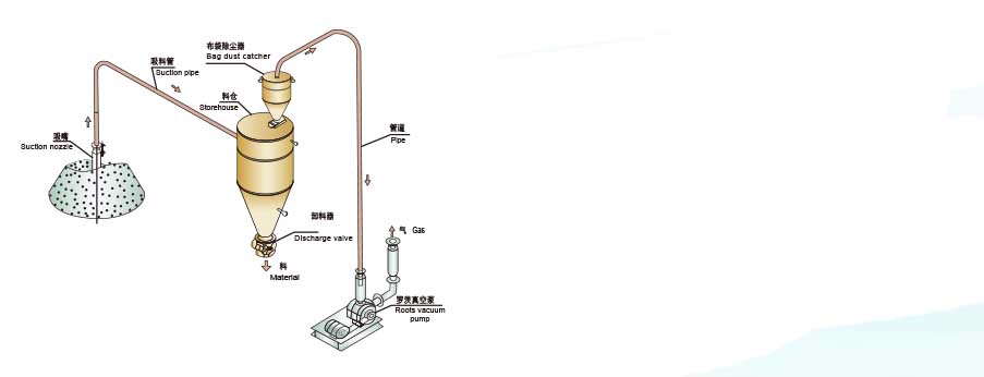 負壓氣力輸送解決方案